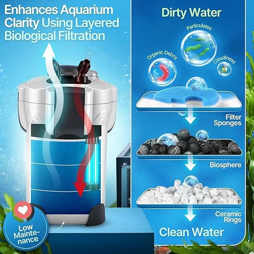 Flexzion Aquarium Canister Filter with 525GPH Flow Rate, UV-C Lamp, Spray Bar, & 3-Stage Media Filtration for up to 100 Gallon Fish Tanks - Ultra-Quiet External Canister Filters for Aquarium