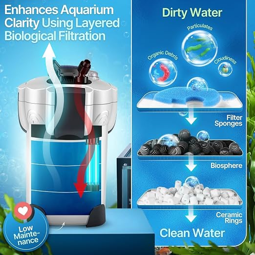 Flexzion Aquarium Canister Filter with 370GPH Flow Rate, UV-C Lamp, Spray Bar, & 3-Stage Media Filtration for up to 100 Gallon Fish Tanks - Ultra-Quiet External Canister Filters for Aquarium
