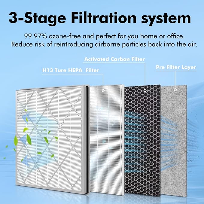 3 Pack HE401 Replacement Filter for Shark Air Purifier 4-Fan Model, HE402 HEPA Filter Compatible with Shark HE400 HE401 HE402 HE405 Air Purifiers, Part HE4FKPET