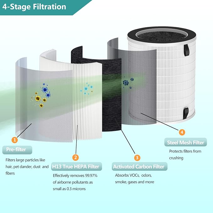 2-Pack True HEPA Replacement Filter Compatible with Afloia MAX/MAGE/MAGE PRO Air Purifier and Sans/Air-Honati/Compass Home Smart/Taylor Swoden/Cuckoo CAC-J1510FW/Rosewill RHAP-20001, RHAP-20002