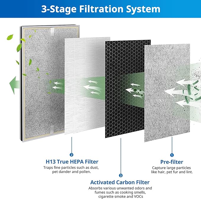 HE601 Replacement Filter Compatible with Shark Air Purifier 6-Fan Models HE601& HE602, Compare to Part # HE6FKPET, HE6FKBAS, HE6FKPRO, 2 Pack