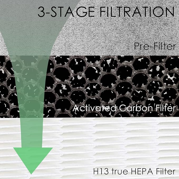 HE601 HEPA Filter Replacement compatible with Shark HE6FKPET HE601 HE602 6 Fan Air Cleaner Purifier, Models HE601& HE602 True Premium HEPA Filter 2 Pack
