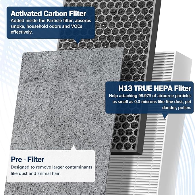 3 Pack HE401 Replacement Filter Compatible with Shark Air Purifier 4 Fan Model HE401 HE402 HE405 3-IN-1 HE4FKPET H13 True HEPA for Shark HE400 Air Purifiers