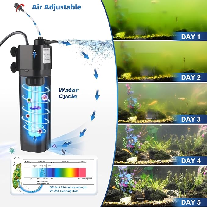 TARARIUM 40-75 Gallon U-V Aquarium Filter for Fish Turtle Tank, Swirl Turbo | Bio Sponge+U-V, Auto-Timer Bulb Lasts Longer, Clear Green Water, Quiet Internal Filter, Aeration, Saltwater Freshwater 211GPH