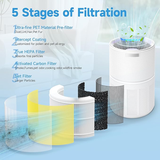 2 Packs RP-AP088-F1 Replacement Filter Compatible with RENPHO RP-AP088W, RP-AP088, RP-AP088B Air Purifier, 5-Stage High-Efficiency Filtration, Part Number RP-AP088-F1