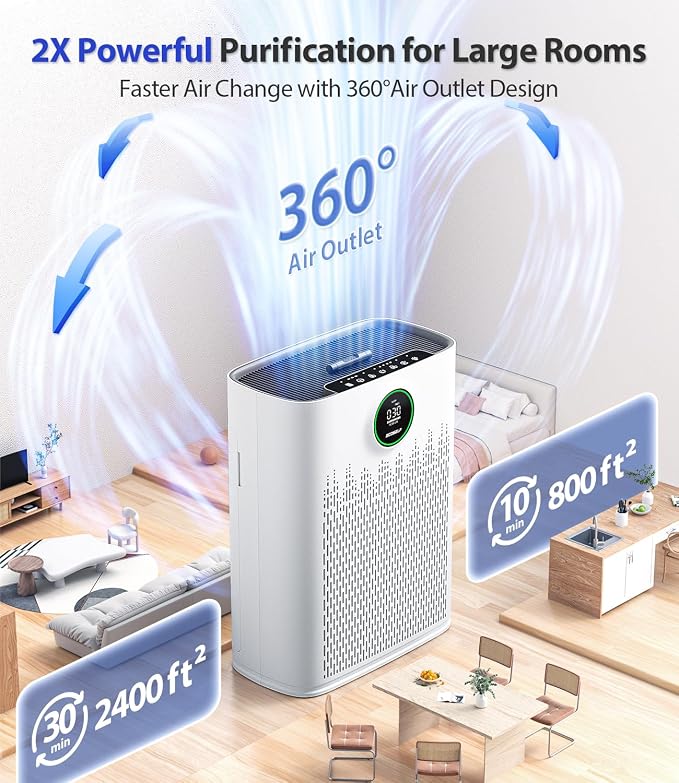 Air Purifiers for Home Large Room, Cover Up to 2400 Ft² with True HEPA Filter, Smart Mode, PM2.5 Air Quality Display, 22dB Sleep Mode, Aromatherapy with 2X-Purification & 360°Air Outlet, HAP603