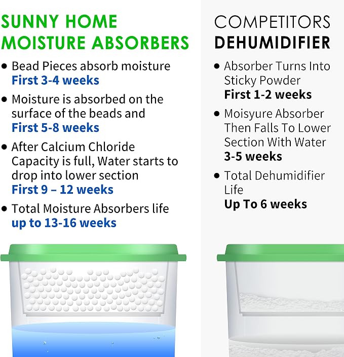 Sunny Home (8 Pack) Moisture Absorbers 9.17oz, Unscented, Odor Eliminator, Dehumidifier and Deodorizer for Closet, Bathroom, Kitchen in Home & RVs. WHITE