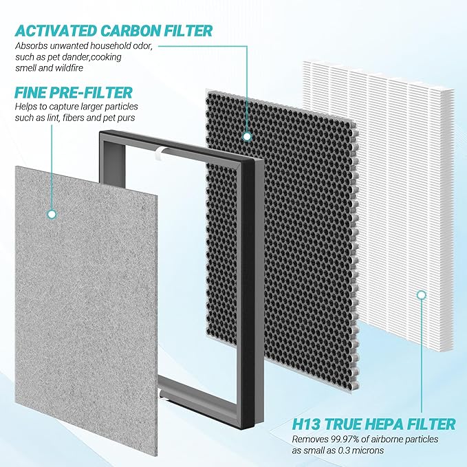 3 Packs HE402 Replacement Filter for Shark HE400 HE401 HE402 HE405 4 Fans Air Cleaner Purifier, 3 Stages Filtration with H13 True HEPA, Activated Carbon Filters And Fine Pre-fillter, Part # HE4FKPET