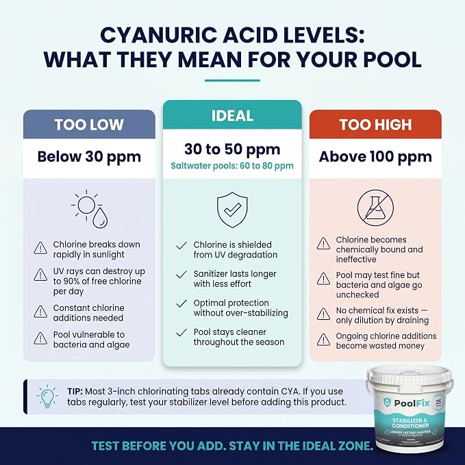 Stabilizer & Conditioner - Easy Latching Bucket for Swimming Pools | Cyanuric Acid for Pool Water Balance, Increase Chlorine Efficiency | Long-Lasting Chlorine Stabilizer (25 Pounds)