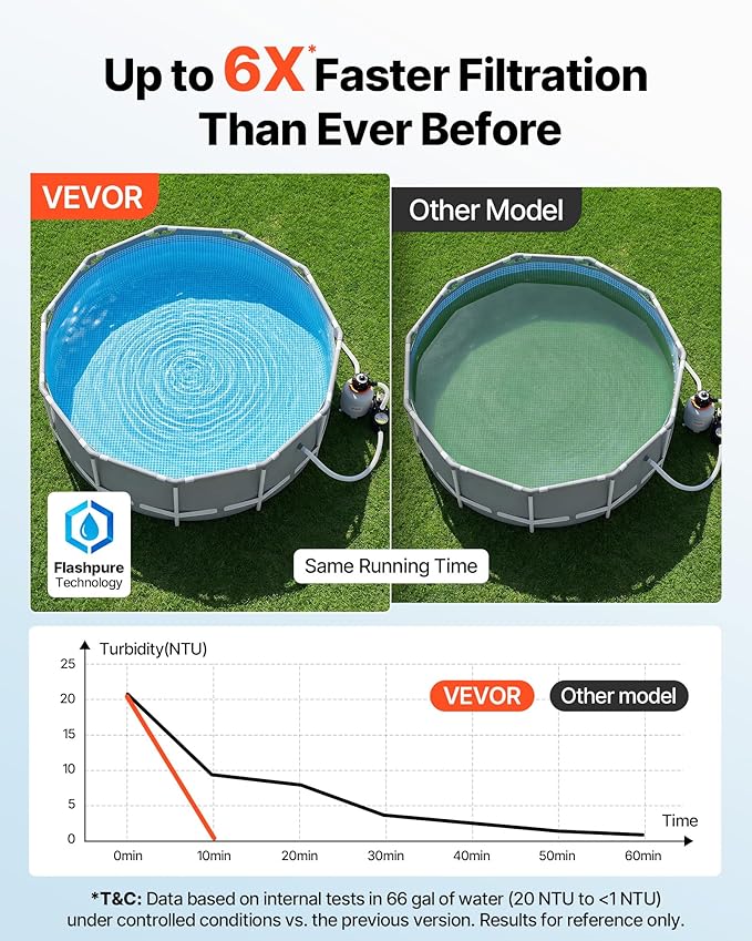 VEVOR FlashPure Sand Filter Pump, 12 in for Above Ground Pool, 0.5 HP 3000 GPH, Swimming Pool Filter System with Timer, 6X Faster Filtration, Media Installed, Leak-Resistant, Ready to Use Out of Box