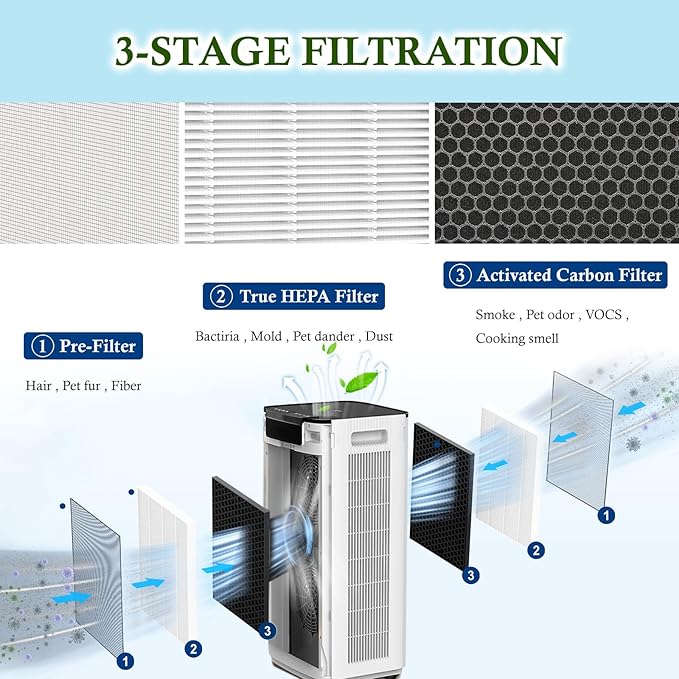 JF999 Replacement Filter Compatible with Jafända JF999 Air Cleaner Purifier, H13 4-Stage Filtration Activated carbon Air Clean Dust VOCs, 2-Pcs