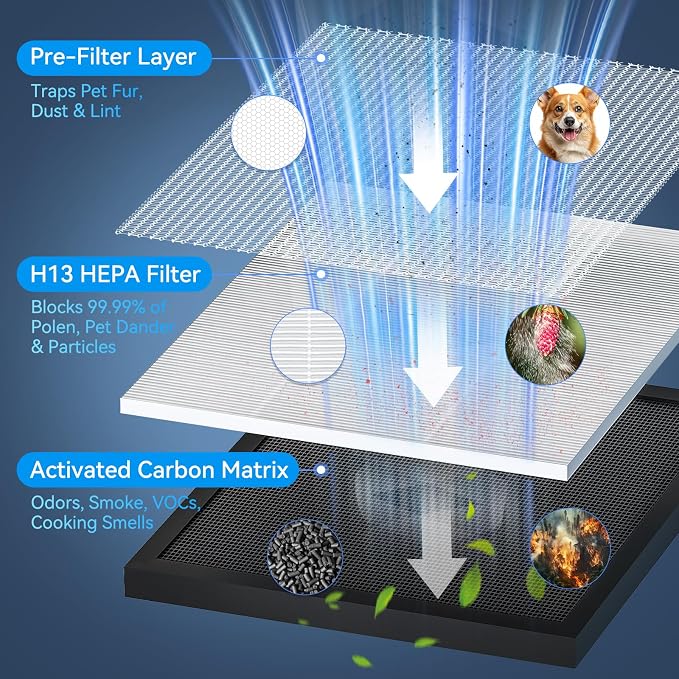 Air Purifiers for Home up to 2200 Ft² Large Room, H13 Hepa Air Purifier with PM2.5 Air Quality Monitor Display, Air Cleaner Filter Smoke, Pet Dander, Dust, Odor, Pollen for Office, Bedroom, Allergies