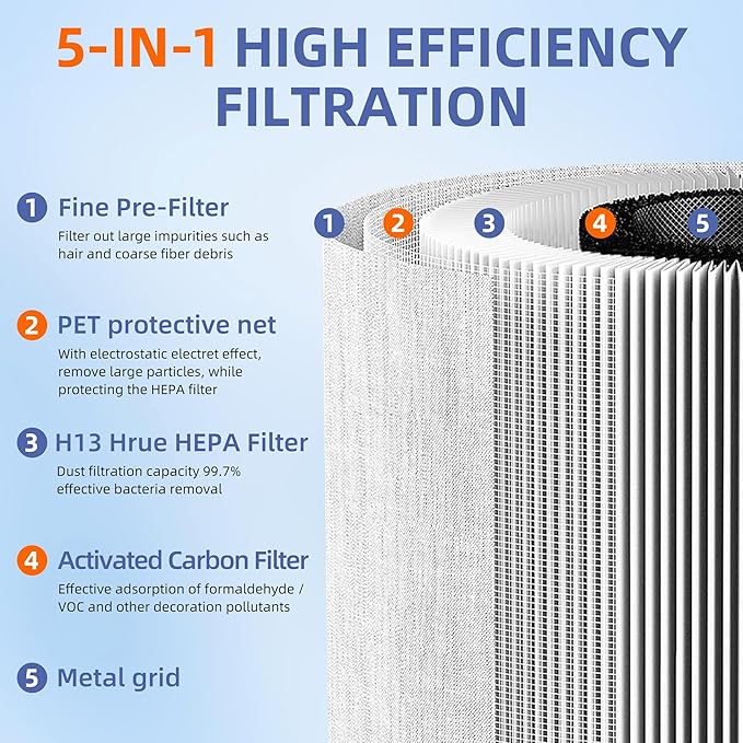 AP-T30 AP-PET35 Replacement Filter for HoMedics TotalClean Air Purifier AP-T30FL AP-T30WT AP-PET35FL AP-PET35-WT, 360° Filtration 5 Layers 3 in 1 H13 True HEPA Filter, 2 Pack