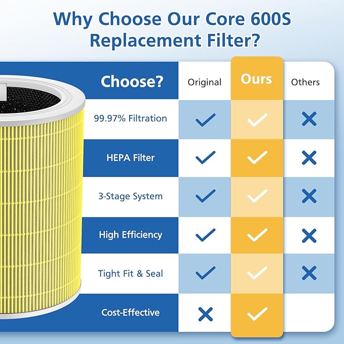 Core 600s-P Pet Replacement Filter Compatible with LEVOIT Core 600S Air Purifier, 3-in-1 Filtration Filter and Activated Carbon 600s Filters, Core 600S-P, Core 600S-RF-PA, 2 Pack