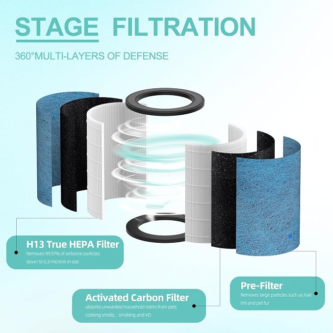 HP301 HP302 Replacement Filter for Shark NeverChange Air Purifier | Compatible with Shark HP301/HP302 Air Purifier MAX, 3-in-1 NeverChange HEPA Air Filter, Part#HE3FKPET