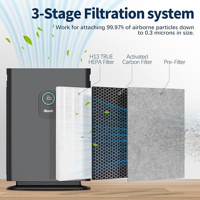 3 Pack HE401 Replacement Filter Compatible with Shark Air Purifier 4 Fan Model HE401 HE402 HE405 3-IN-1 HE4FKPET H13 True HEPA for Shark HE400 Air Purifiers