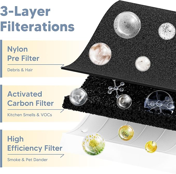 Replacement Part Compatible with Air Purifier, True Grade High-Efficiency Materials With Activated Carbon Filter, Includes:2+4+8 Filter