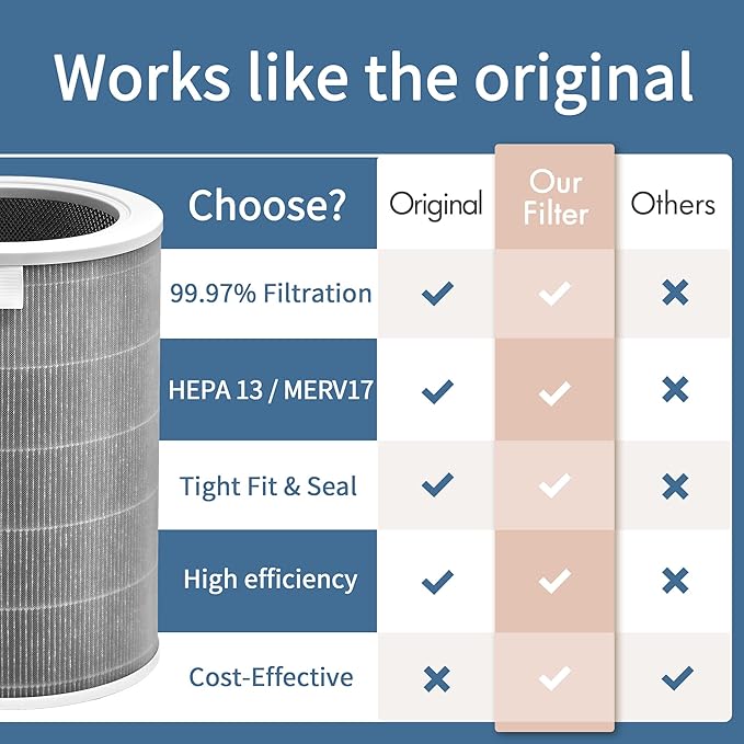 Mi Air Filter Replacement M8R-FLH Compatible with Xiaomi Mi 1, Mi 2 2S 2C 2H, Mi 3 3C 3H, Mi Pro Air Pur-ifier Filter, 3-Layer Filtration with H13 True HEPA Pre-Filter and acti-vated car-bon, 2-Pack