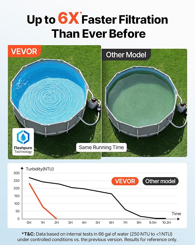 VEVOR FlashPure Sand Filter Pump, 14 in for Above Ground Pool, 0.75 HP 3500 GPH, Swimming Pool Filter System with Timer, 6X Faster Filtration, Media Installed, Leak-Resistant, Ready to Use Out of Box