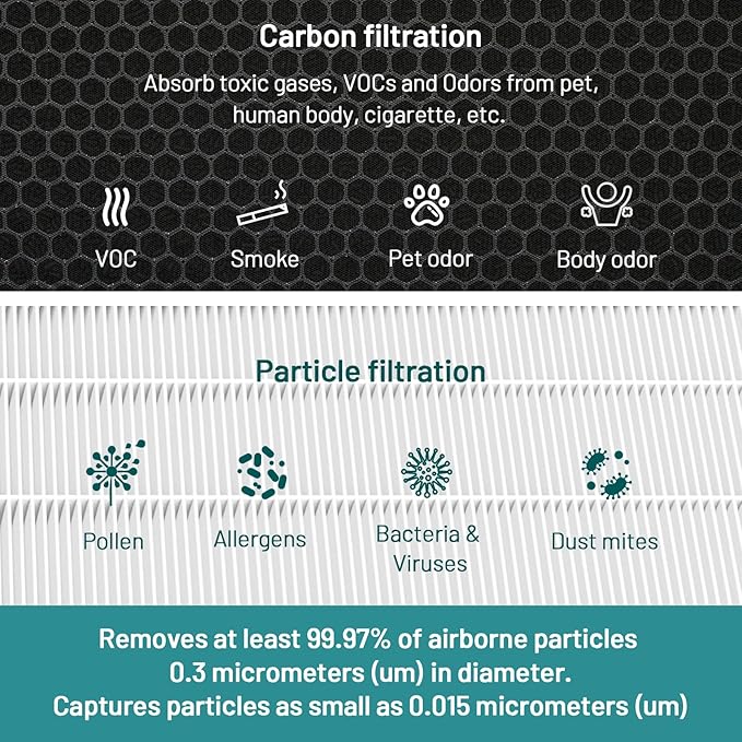 Jafända JF888 Replacement Filter, 2 Pack Original Filters, True HEPA 13 Filter, with 2.12 lb Activated Carbon, Remove Pollen Dust Pet Odor VOCs,Allergies,Smoke,Cooking smell