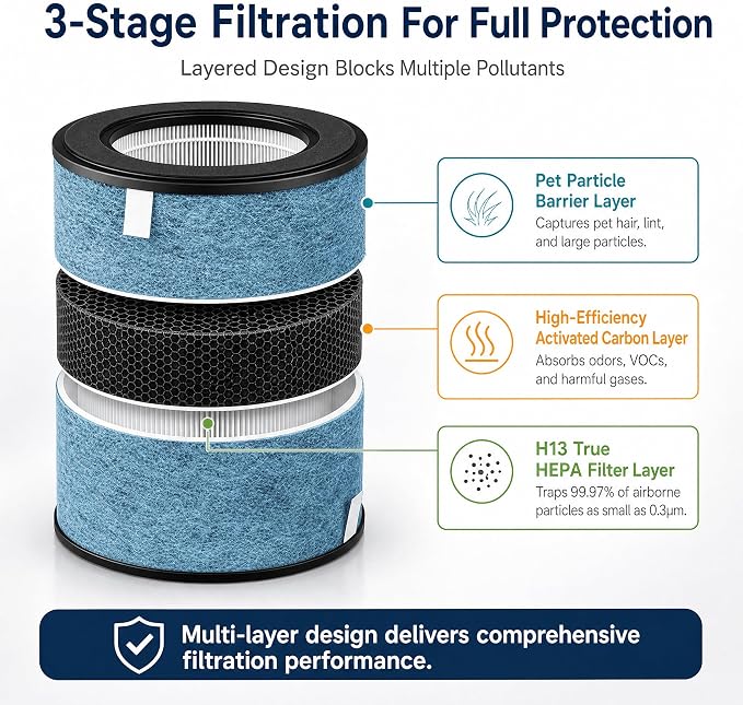 HP301 HP302 NeverChange Filter Compatible with Shark HP301 HP302 Never Change Air Purifier MAX Clean Sense Series HP201 HP202 HP302 HP301 HC502 AP1000, Part # HE3FKPET, 2-Pack