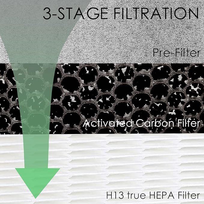 HE601 HEPA Filter Replacement compatible with Shark HE6FKPET HE601 HE602 6 Fan Air Cleaner Purifier, Models HE601 HE602 True Premium HEPA Filter 1 Pack
