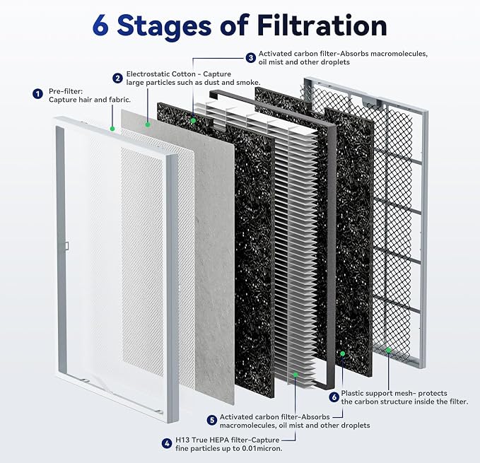 Membrane Solutions MSA3/MSA3S Genuine Smoke Removal Air Purifier Filter Replacement 1 Pack, Upgraded 6-in-1 H13 True HEPA Filter