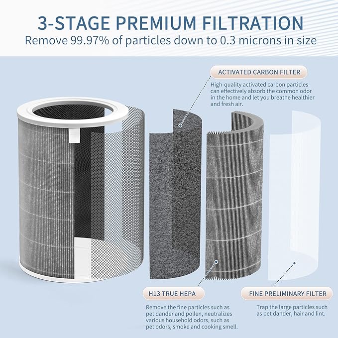 Mi Air Filter Replacement M8R-FLH Compatible with Xiaomi Mi 1, Mi 2 2S 2C 2H, Mi 3 3C 3H, Mi Pro Air Filter, 3-Layer Filtration with H13 True HEPA Pre-Filter and Activated Carbon, Pack of 1